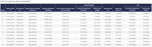 categorias monotributo argentina