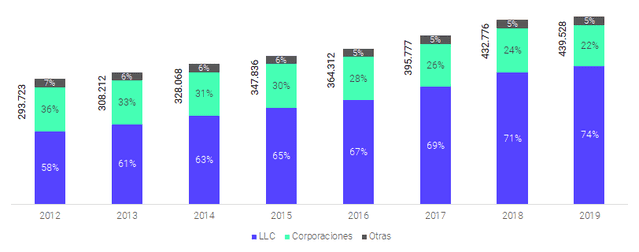 flujo anual de registro de empresas en florida