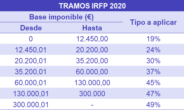 Trramos IRPF 2020 Espana